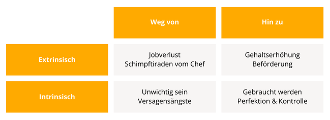 Gründe für fehlende Abgrenzung